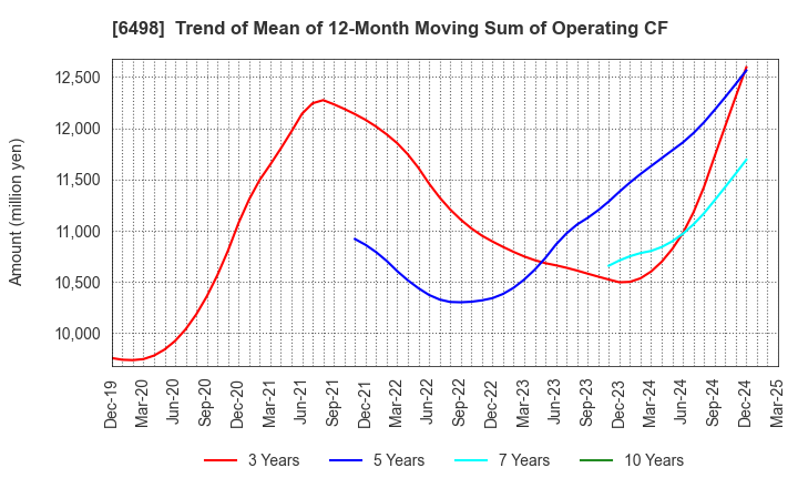 6498 KITZ CORPORATION: Trend of Mean of 12-Month Moving Sum of Operating CF