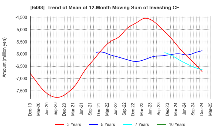 6498 KITZ CORPORATION: Trend of Mean of 12-Month Moving Sum of Investing CF