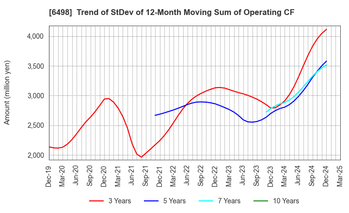 6498 KITZ CORPORATION: Trend of StDev of 12-Month Moving Sum of Operating CF