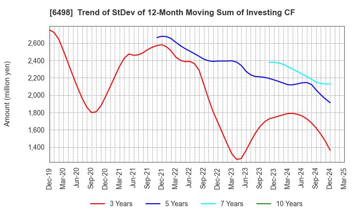 6498 KITZ CORPORATION: Trend of StDev of 12-Month Moving Sum of Investing CF
