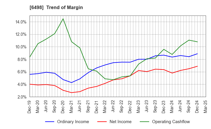 6498 KITZ CORPORATION: Trend of Margin