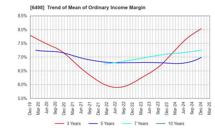 6498 KITZ CORPORATION: Trend of Mean of Ordinary Income Margin