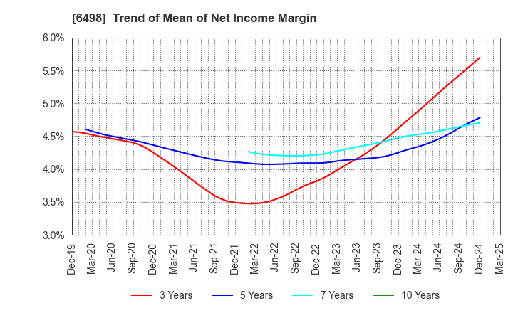 6498 KITZ CORPORATION: Trend of Mean of Net Income Margin