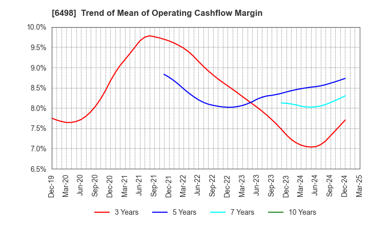 6498 KITZ CORPORATION: Trend of Mean of Operating Cashflow Margin