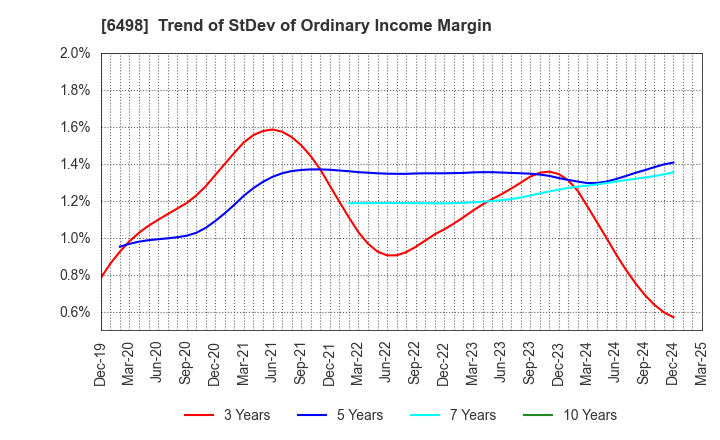 6498 KITZ CORPORATION: Trend of StDev of Ordinary Income Margin