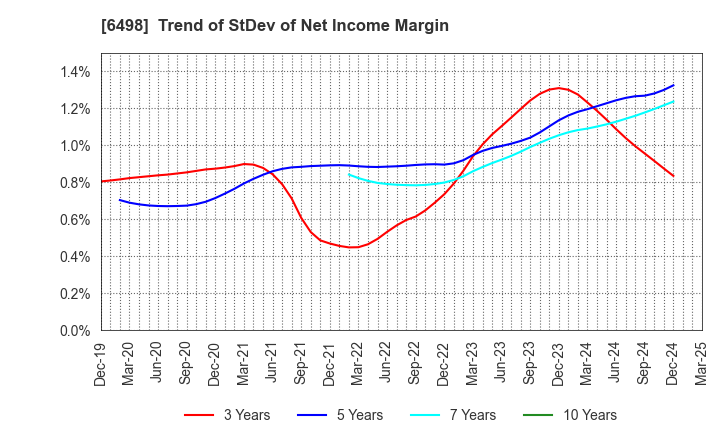 6498 KITZ CORPORATION: Trend of StDev of Net Income Margin