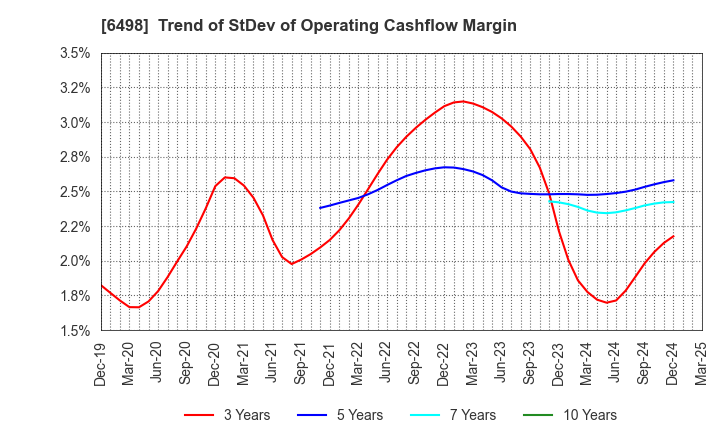 6498 KITZ CORPORATION: Trend of StDev of Operating Cashflow Margin