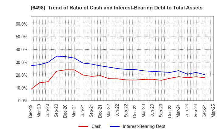 6498 KITZ CORPORATION: Trend of Ratio of Cash and Interest-Bearing Debt to Total Assets