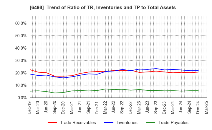 6498 KITZ CORPORATION: Trend of Ratio of TR, Inventories and TP to Total Assets