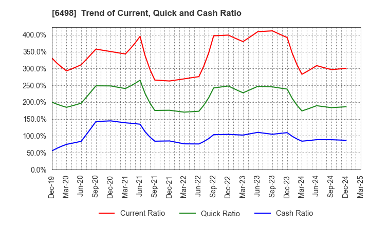 6498 KITZ CORPORATION: Trend of Current, Quick and Cash Ratio
