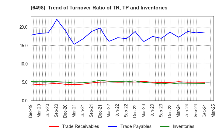 6498 KITZ CORPORATION: Trend of Turnover Ratio of TR, TP and Inventories