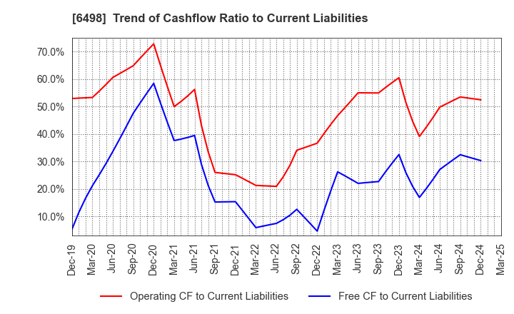 6498 KITZ CORPORATION: Trend of Cashflow Ratio to Current Liabilities