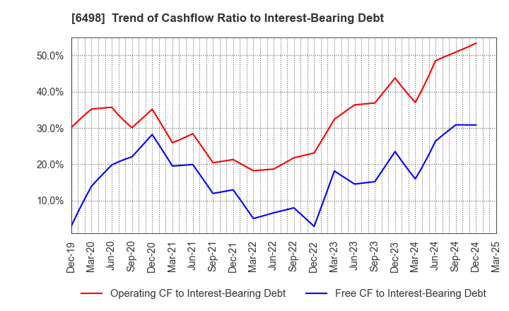6498 KITZ CORPORATION: Trend of Cashflow Ratio to Interest-Bearing Debt