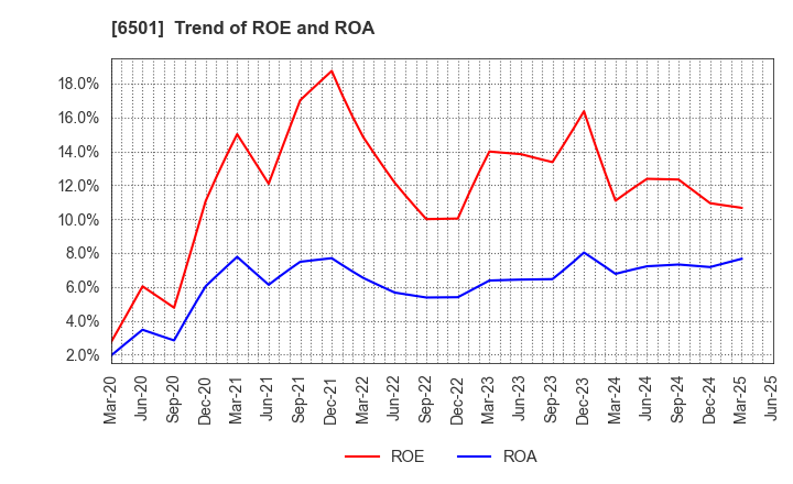 6501 Hitachi, Ltd.: Trend of ROE and ROA