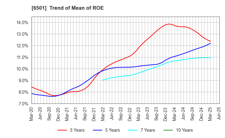6501 Hitachi, Ltd.: Trend of Mean of ROE