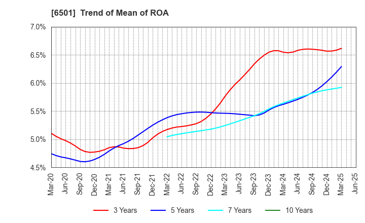 6501 Hitachi, Ltd.: Trend of Mean of ROA