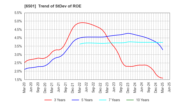 6501 Hitachi, Ltd.: Trend of StDev of ROE