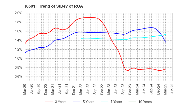 6501 Hitachi, Ltd.: Trend of StDev of ROA
