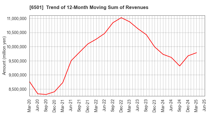 6501 Hitachi, Ltd.: Trend of 12-Month Moving Sum of Revenues