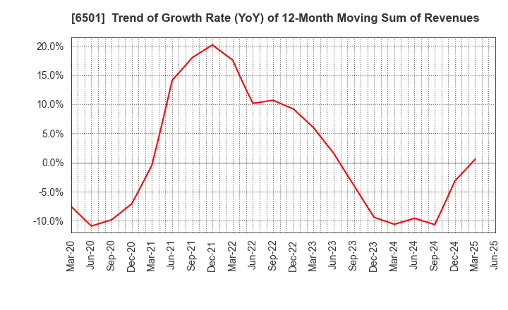 6501 Hitachi, Ltd.: Trend of Growth Rate (YoY) of 12-Month Moving Sum of Revenues