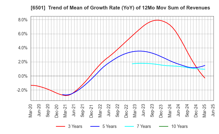 6501 Hitachi, Ltd.: Trend of Mean of Growth Rate (YoY) of 12Mo Mov Sum of Revenues