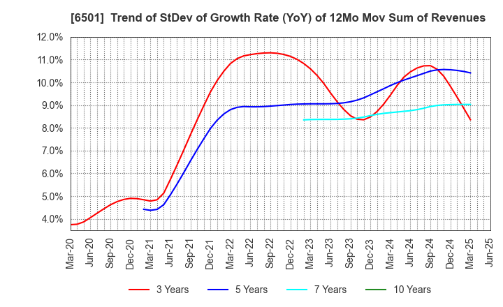 6501 Hitachi, Ltd.: Trend of StDev of Growth Rate (YoY) of 12Mo Mov Sum of Revenues