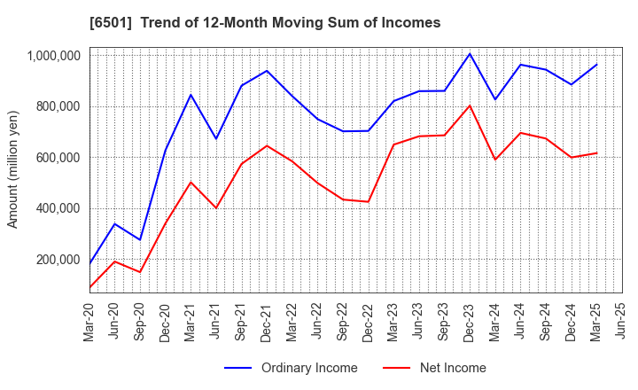 6501 Hitachi, Ltd.: Trend of 12-Month Moving Sum of Incomes