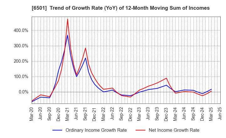 6501 Hitachi, Ltd.: Trend of Growth Rate (YoY) of 12-Month Moving Sum of Incomes