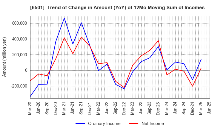 6501 Hitachi, Ltd.: Trend of Change in Amount (YoY) of 12Mo Moving Sum of Incomes