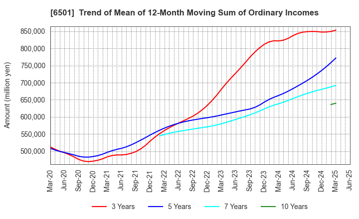 6501 Hitachi, Ltd.: Trend of Mean of 12-Month Moving Sum of Ordinary Incomes