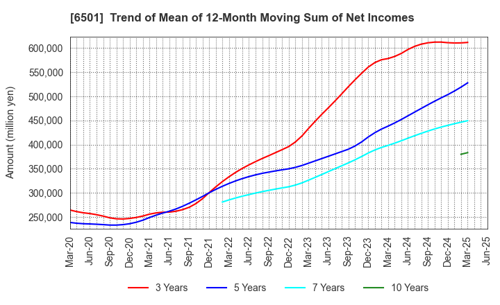 6501 Hitachi, Ltd.: Trend of Mean of 12-Month Moving Sum of Net Incomes