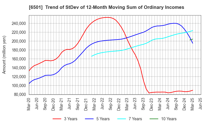 6501 Hitachi, Ltd.: Trend of StDev of 12-Month Moving Sum of Ordinary Incomes