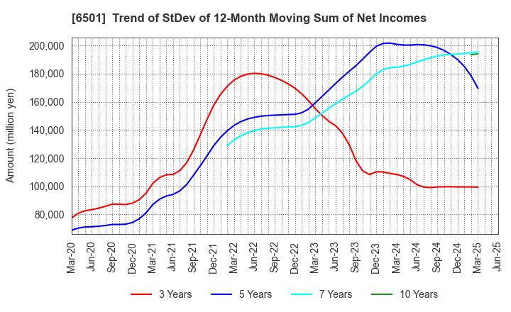 6501 Hitachi, Ltd.: Trend of StDev of 12-Month Moving Sum of Net Incomes