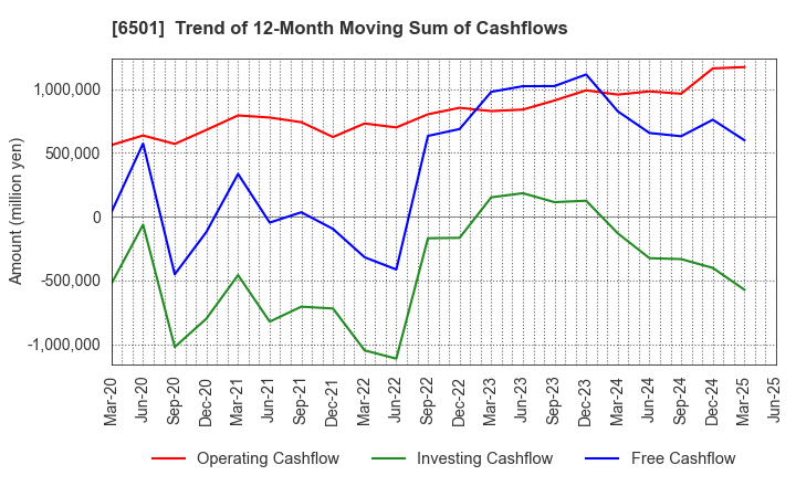 6501 Hitachi, Ltd.: Trend of 12-Month Moving Sum of Cashflows