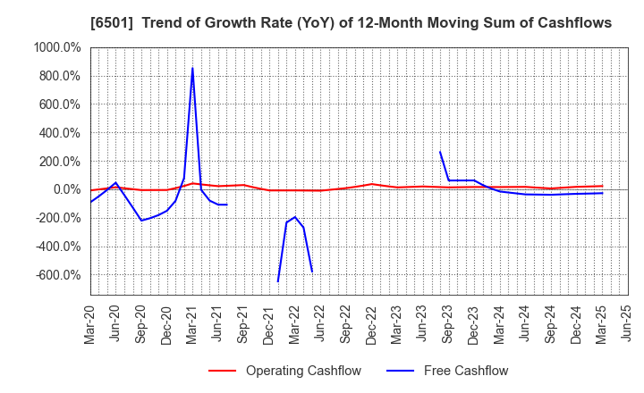 6501 Hitachi, Ltd.: Trend of Growth Rate (YoY) of 12-Month Moving Sum of Cashflows