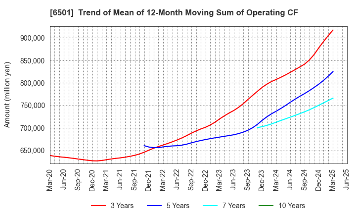 6501 Hitachi, Ltd.: Trend of Mean of 12-Month Moving Sum of Operating CF