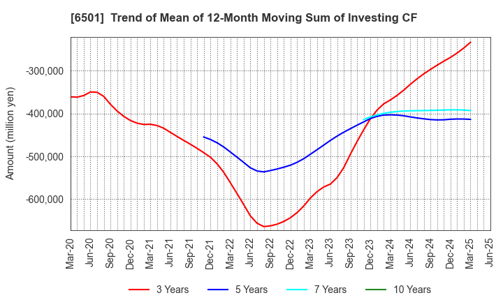 6501 Hitachi, Ltd.: Trend of Mean of 12-Month Moving Sum of Investing CF