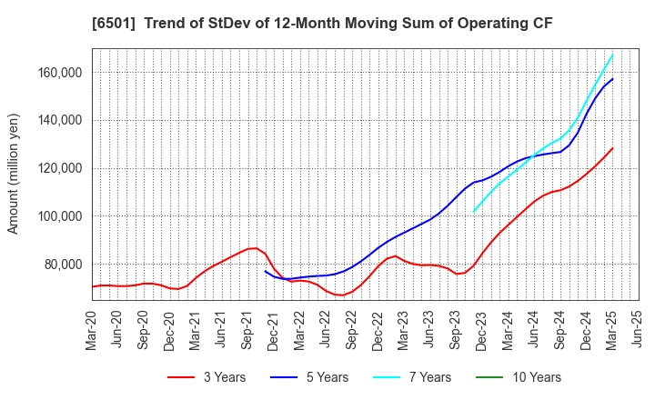 6501 Hitachi, Ltd.: Trend of StDev of 12-Month Moving Sum of Operating CF