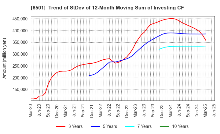 6501 Hitachi, Ltd.: Trend of StDev of 12-Month Moving Sum of Investing CF