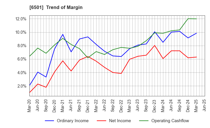 6501 Hitachi, Ltd.: Trend of Margin