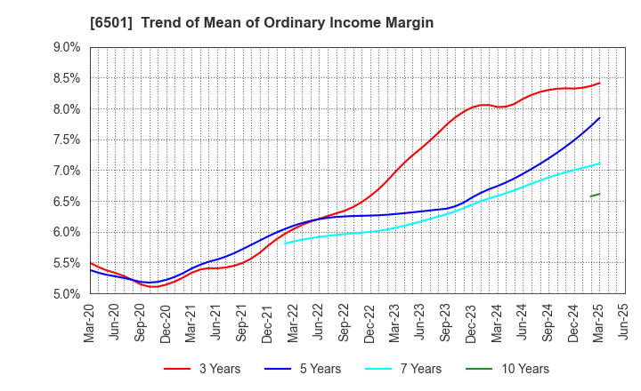 6501 Hitachi, Ltd.: Trend of Mean of Ordinary Income Margin