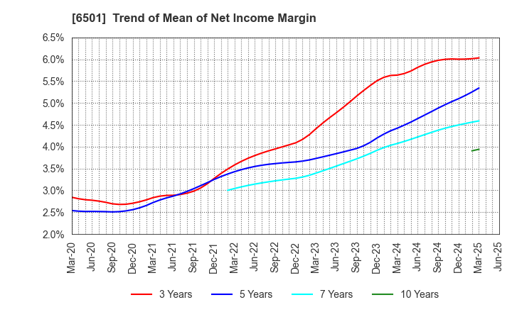 6501 Hitachi, Ltd.: Trend of Mean of Net Income Margin