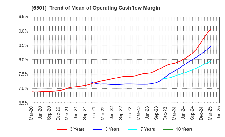 6501 Hitachi, Ltd.: Trend of Mean of Operating Cashflow Margin