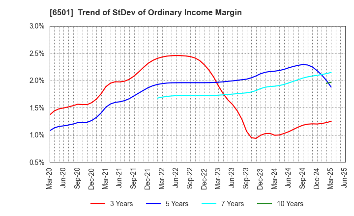 6501 Hitachi, Ltd.: Trend of StDev of Ordinary Income Margin