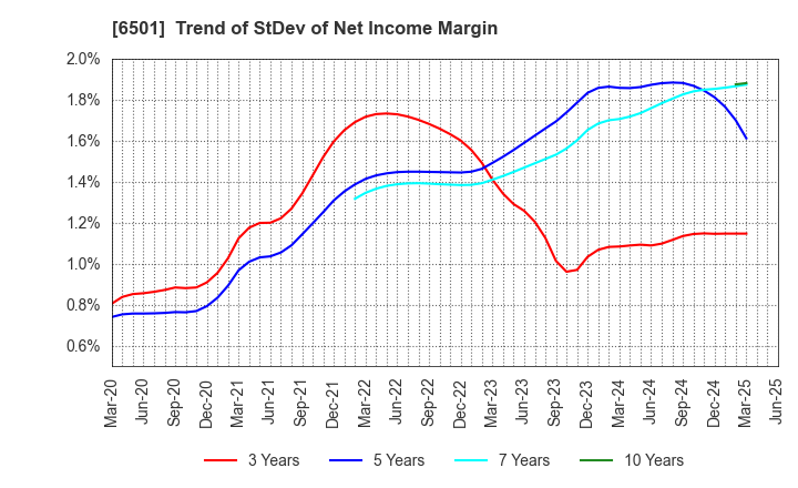6501 Hitachi, Ltd.: Trend of StDev of Net Income Margin