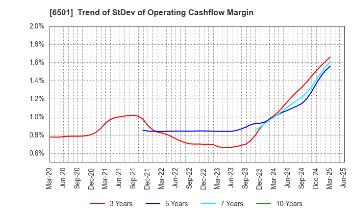 6501 Hitachi, Ltd.: Trend of StDev of Operating Cashflow Margin