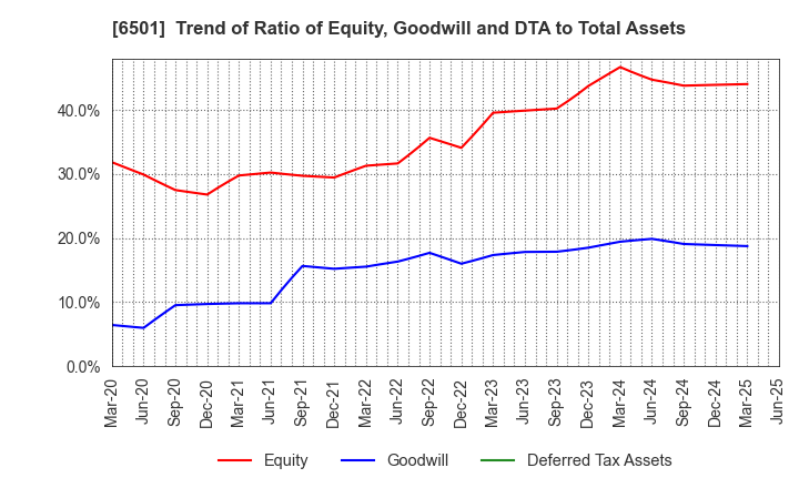 6501 Hitachi, Ltd.: Trend of Ratio of Equity, Goodwill and DTA to Total Assets