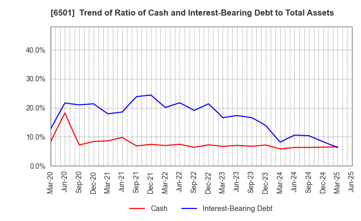 6501 Hitachi, Ltd.: Trend of Ratio of Cash and Interest-Bearing Debt to Total Assets