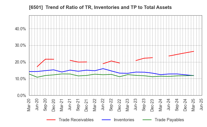 6501 Hitachi, Ltd.: Trend of Ratio of TR, Inventories and TP to Total Assets
