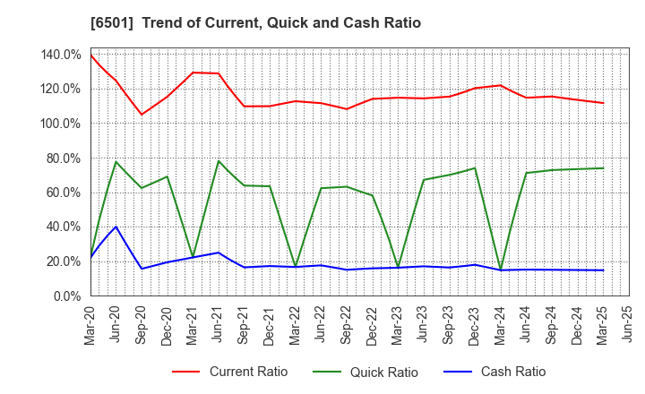 6501 Hitachi, Ltd.: Trend of Current, Quick and Cash Ratio